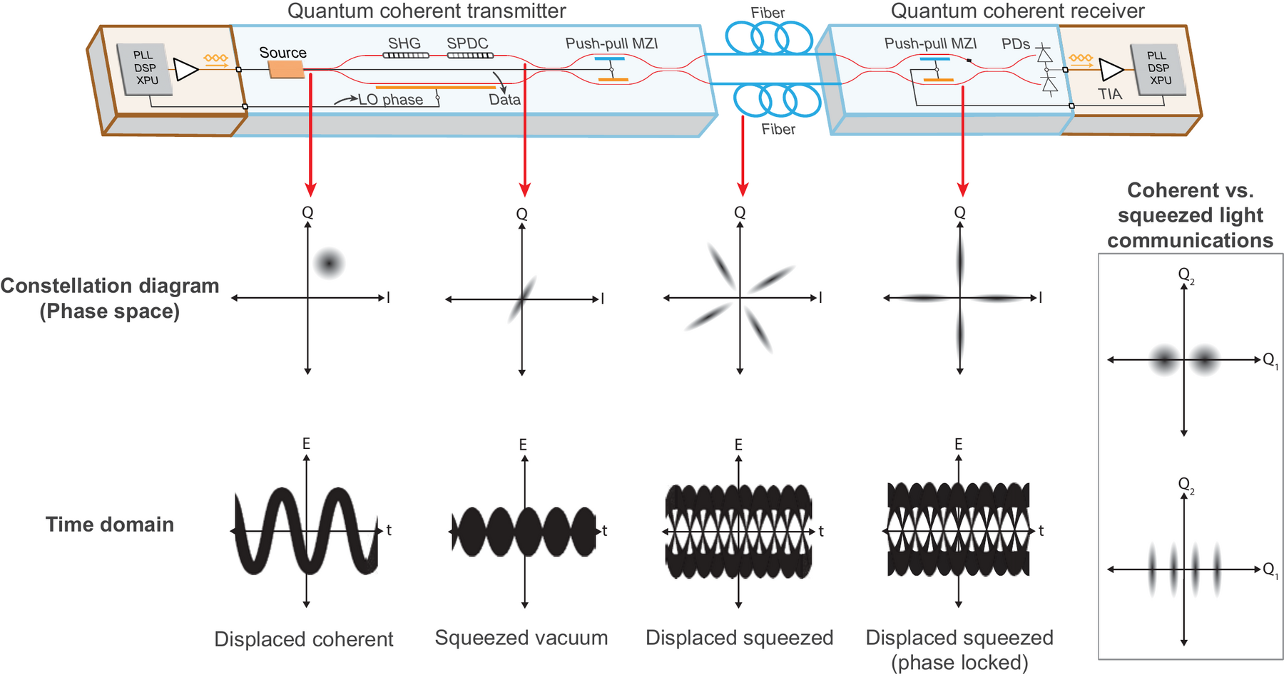 Quantum coherent transceiver link with squeezed-light constellation diagrams